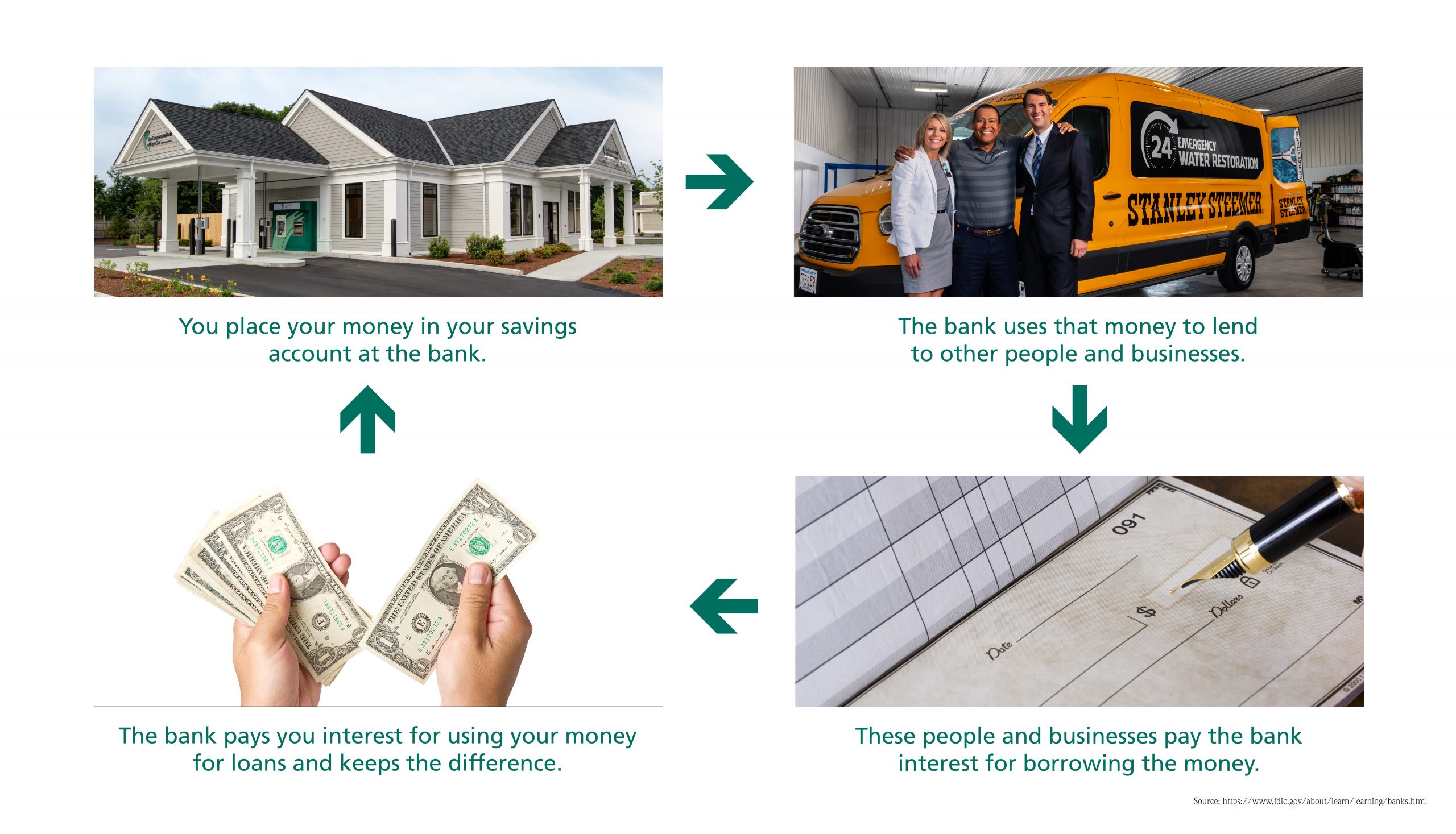 What is a bank