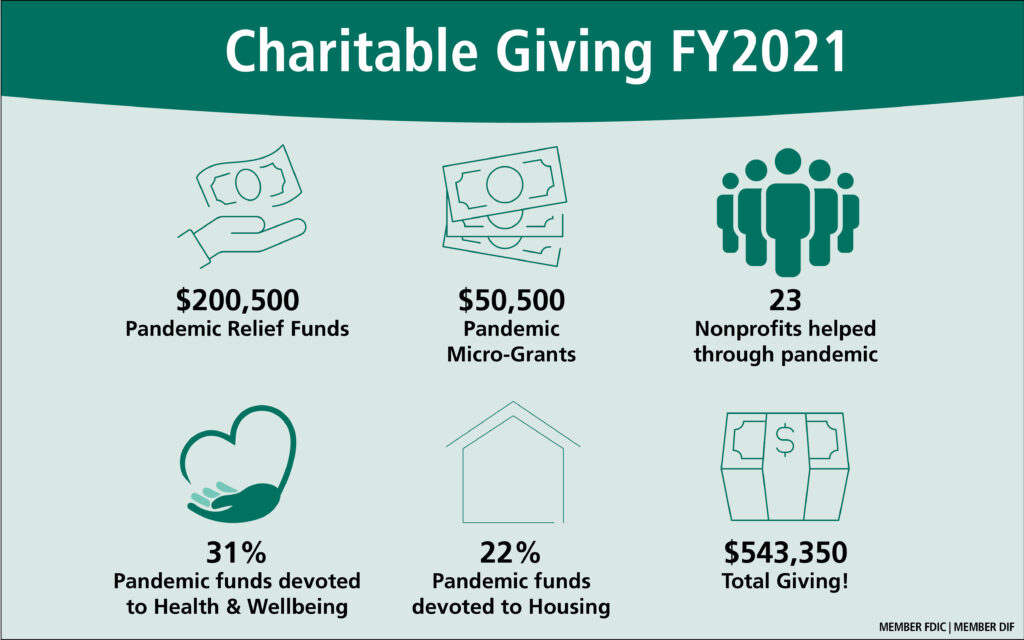 The Bank's Charitable Giving for FY2021 was more than $500,000
