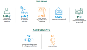 Employees training and achievement data for 2021 year